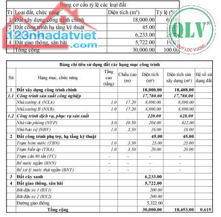 Cho thuê nhà xưởng 18.000 m2 trong KCN Phú Mỹ, BRVT. - 1